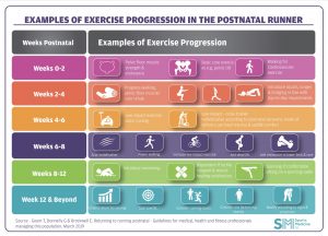 Example of exercise progression for postnatal runners