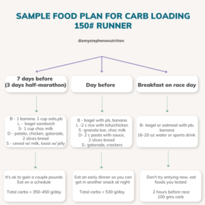 sample food plan for carb loading for a 150lb runner