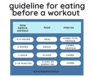 Guideline for eating before a workout graphic